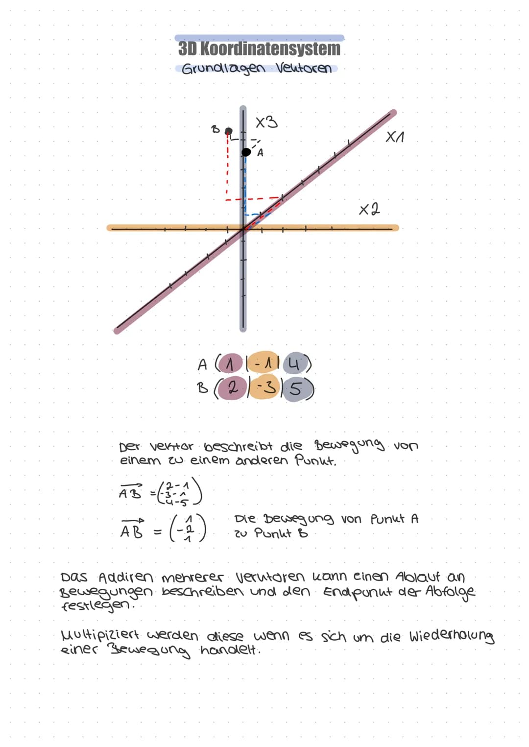 Fach termini
Ortsvektoren : Der Verktor von dem
Uhrsprung des Koordinatensysthemes 20
einem Beliebigen Punkt A(-21314)
JA (3)
Gegenventor
en