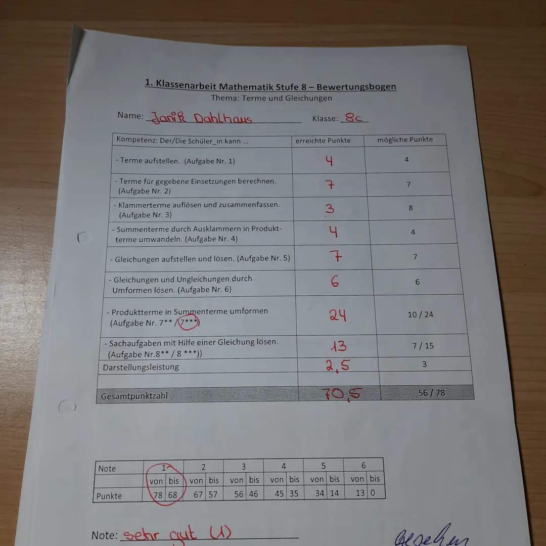 1. Klassenarbeit Mathematik Stufe 8 - Bewertungsbogen
Thema: Terme und Gleichungen
Name: Janik Dahlhaus
Kompetenz: Der/Die Schüler_in kann..