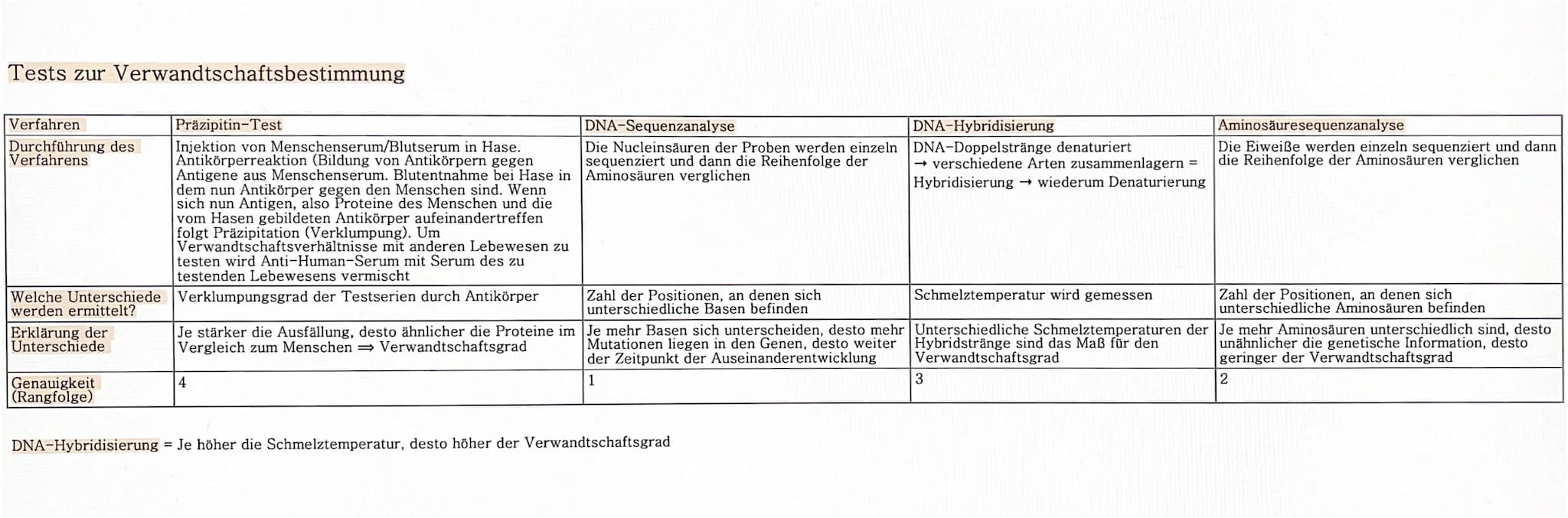 Tests zur Verwandtschaftsbestimmung
Verfahren
Durchführung des
Verfahrens
Welche Unterschiede
werden ermittelt?
Erklärung der
Unterschiede
G