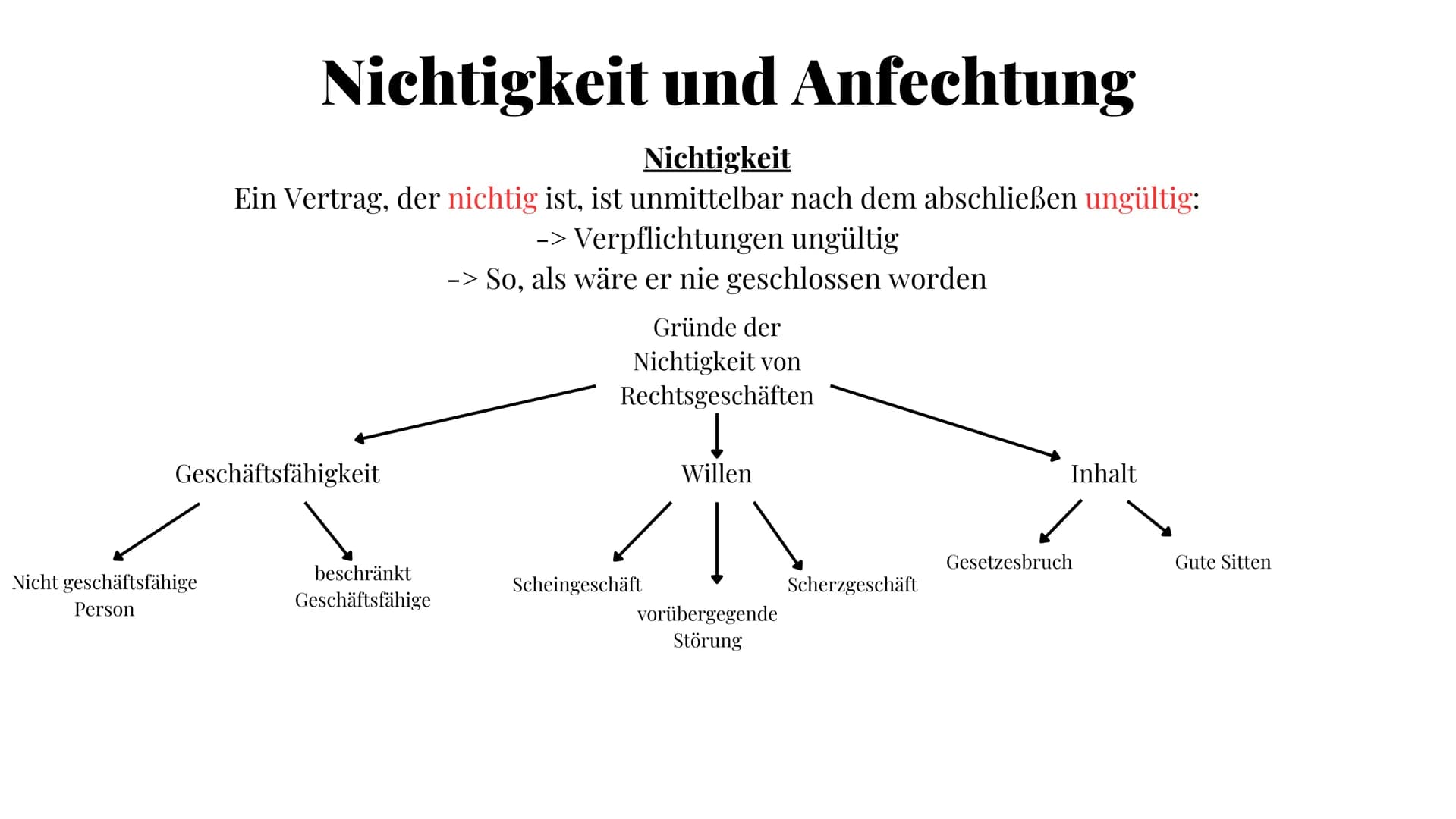 Rechtslehre
Themen
Delikts-, Schulds- und
Geschäftsfähigkeit
Zustandekommen von Verträgen
Nichtigkeit und Anfechtung
AGB
Besitz und Eigentum
