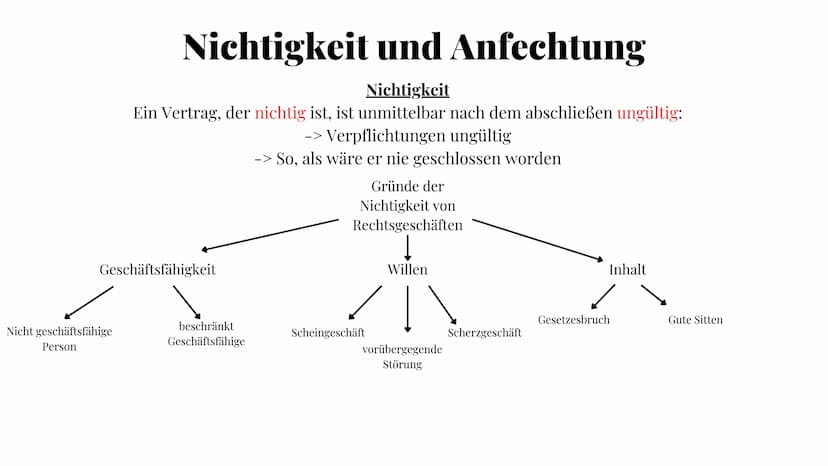Rechtslehre
Themen
Delikts-, Schulds- und
Geschäftsfähigkeit
Zustandekommen von Verträgen
Nichtigkeit und Anfechtung
AGB
Besitz und Eigentum