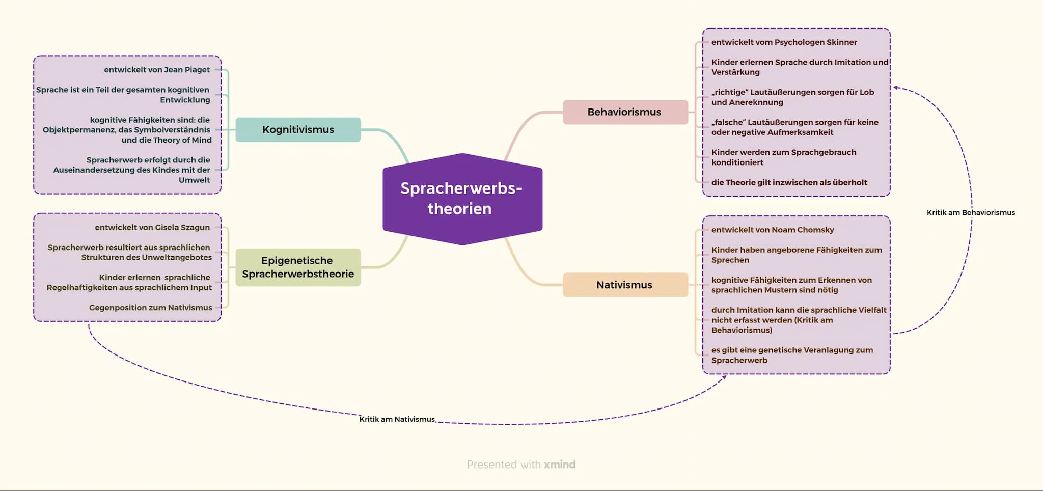 entwickelt von Jean Piaget
Sprache ist ein Teil der gesamten kognitiven
Entwicklung
kognitive Fähigkeiten sind: die
Objektpermanenz, das Sym