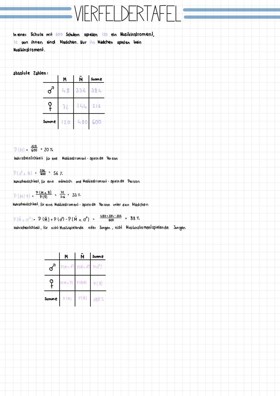In einer Schule mit 600 Schulern spielen 120 ein Musikinstroment,
72 von ihnen sind Madchen. Nur 144 Mädchen spielen hein
Musikinstroment.
a