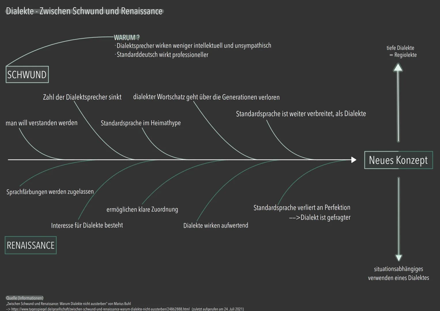 Dialekte - Zwischen Schwund und Renaissance
SCHWUND
Zahl der Dialektsprecher sinkt dialekter Wortschatz geht über die Generationen verloren
