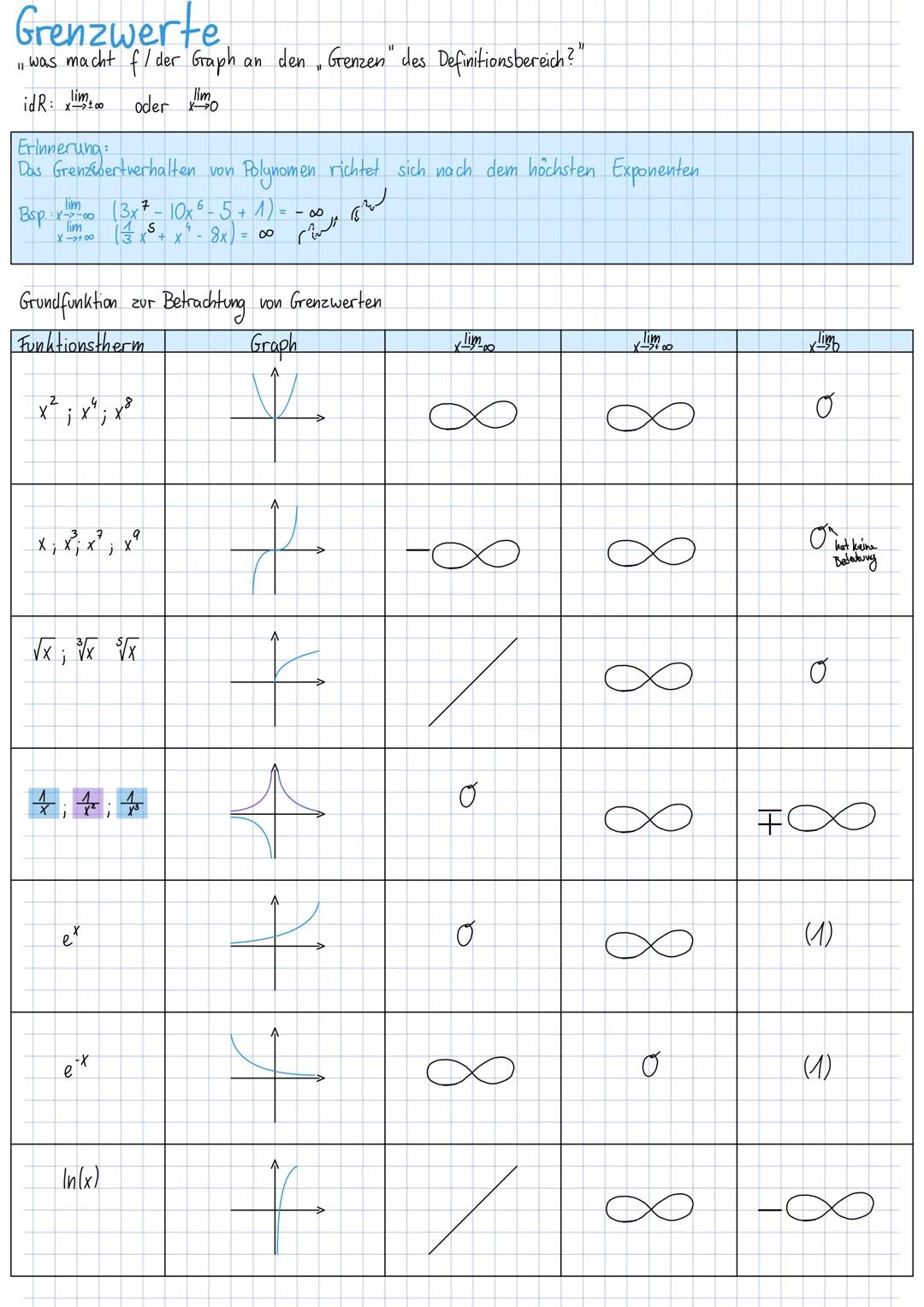 # Grenzwerte

" was macht f/ der Graph an den Grenzen" des Definitionsbereich ?"

idR: $\lim_{x \to \pm \infty}$ oder $\lim_{x \to 0}$

Erin
