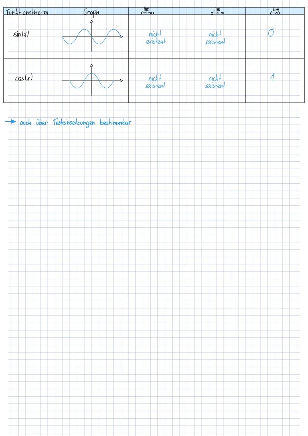 # Grenzwerte

" was macht f/ der Graph an den Grenzen" des Definitionsbereich ?"

idR: $\lim_{x \to \pm \infty}$ oder $\lim_{x \to 0}$

Erin
