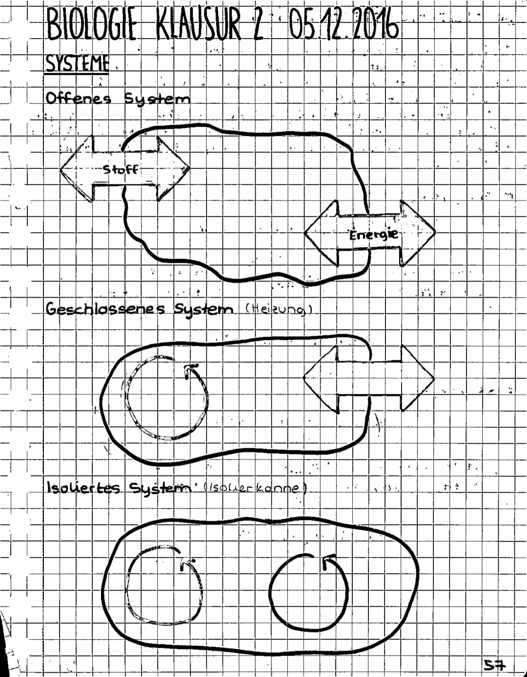 ++
+
H
3
BIOLOGIE KLAUSUR 2 05.12.2016
ISYSTEME
.
Offenes System
-Stoff
1
?
Geschlossenes System (Heizung)
K
**
Isoliertes Systern (isoler k