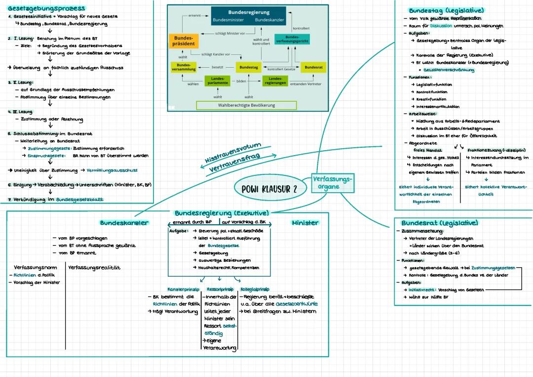 Verfassungsorgane & Gesetzgebung 