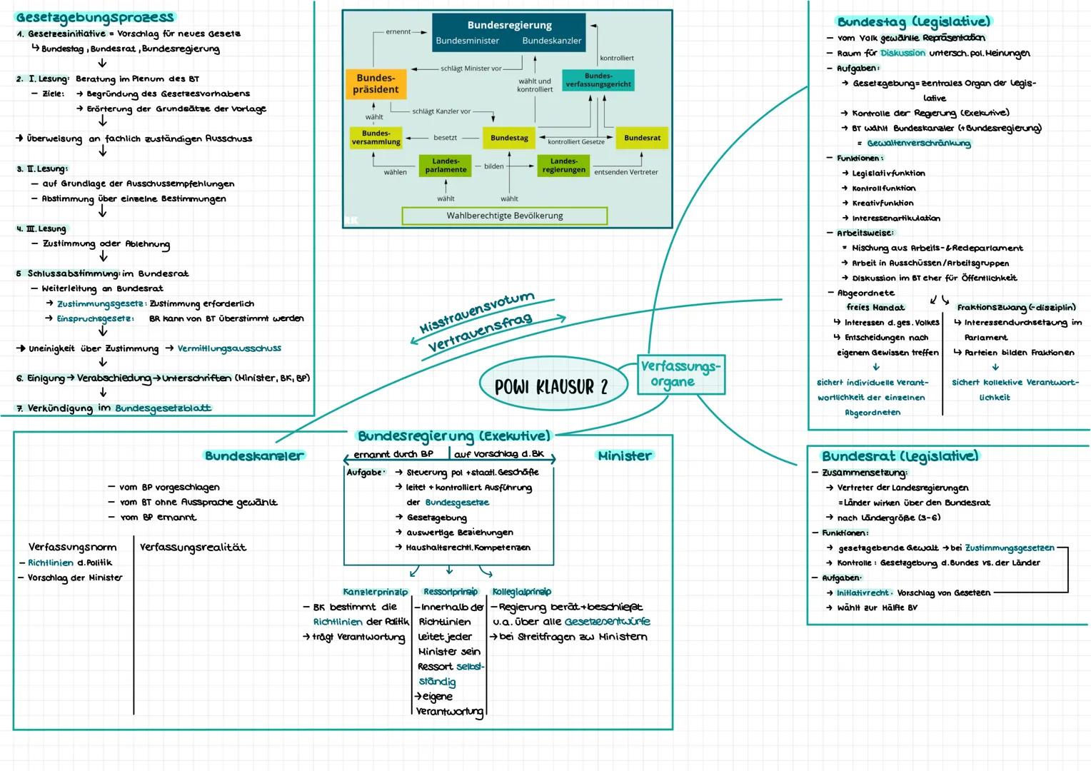 Gesetzgebungsprozess
1. Gesetzesinitiative Vorschlag für neues Gesetz
↳ Bundestag, Bundesrat, Bundesregierung
↓
2. I. Lesung Beratung im Ple