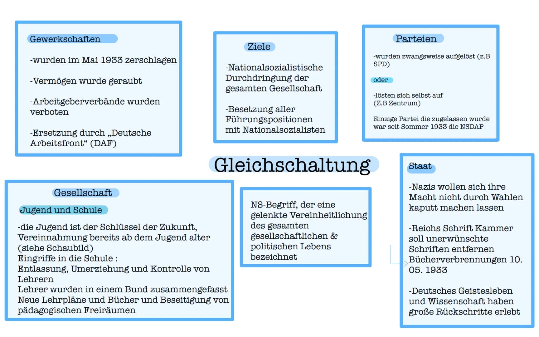 Gewerkschaften
-wurden im Mai 1933 zerschlagen
-Vermögen wurde geraubt
-Arbeitgeberverbände wurden
verboten
-Ersetzung durch ,,Deutsche
Arbe