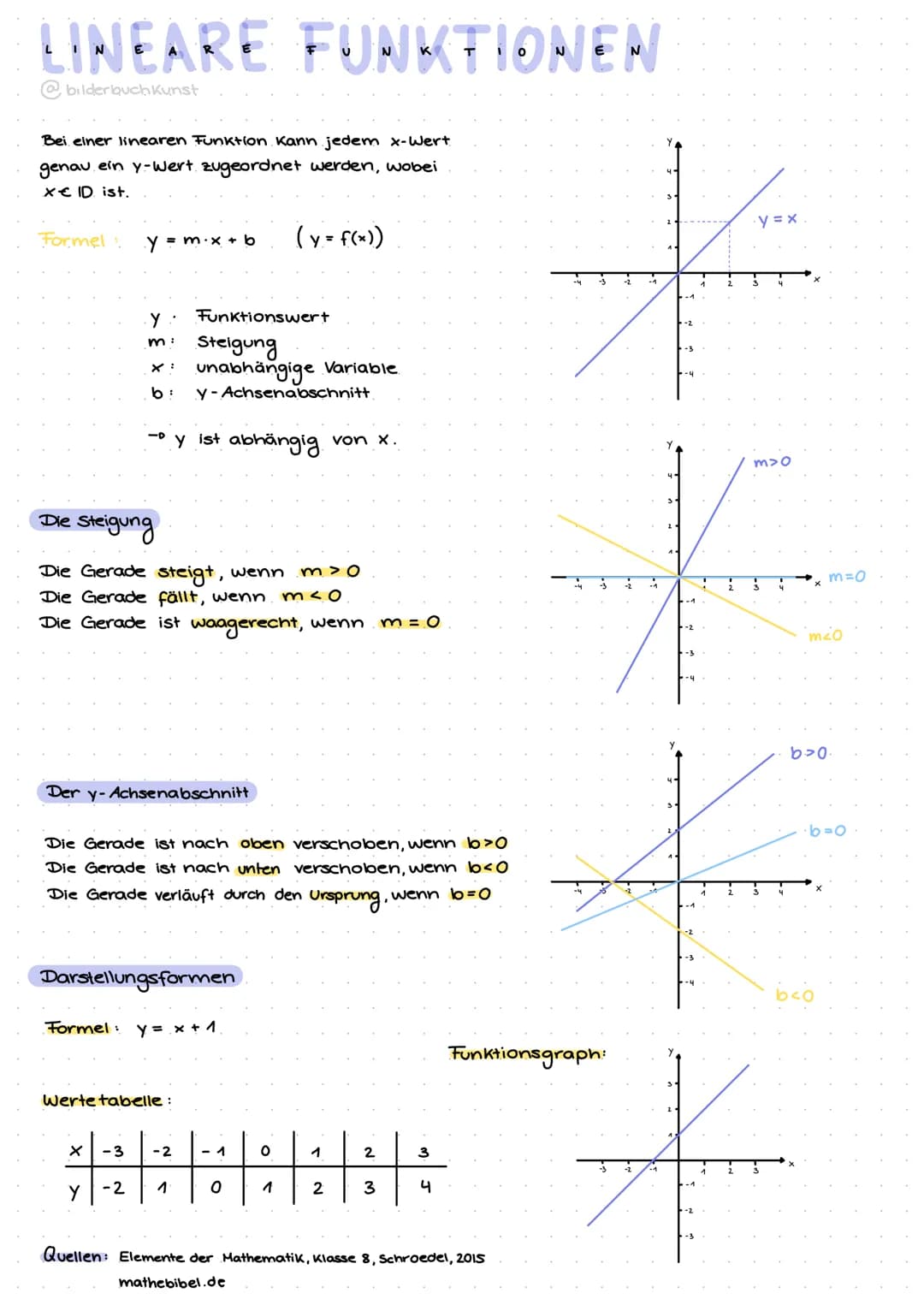 LINEARE FUNKTIONEN
bilderbuch Kunst
Bei einer linearen Funktion kann jedem x-Wert
genau ein y-Wert zugeordnet werden, wobei
x € ID ist.
Form