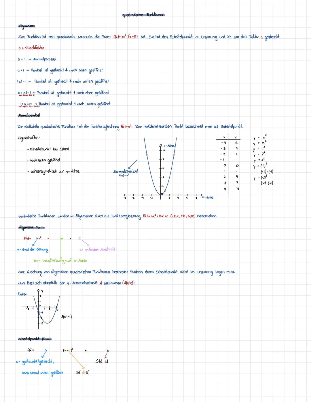 Themen
quadratische Funktionen
- Schnittpunkite mit den Achsen
MATHEMATIK
Lernzettel Klassenarbeit
Scheitelpunktform <-> Normalform
• Funkti