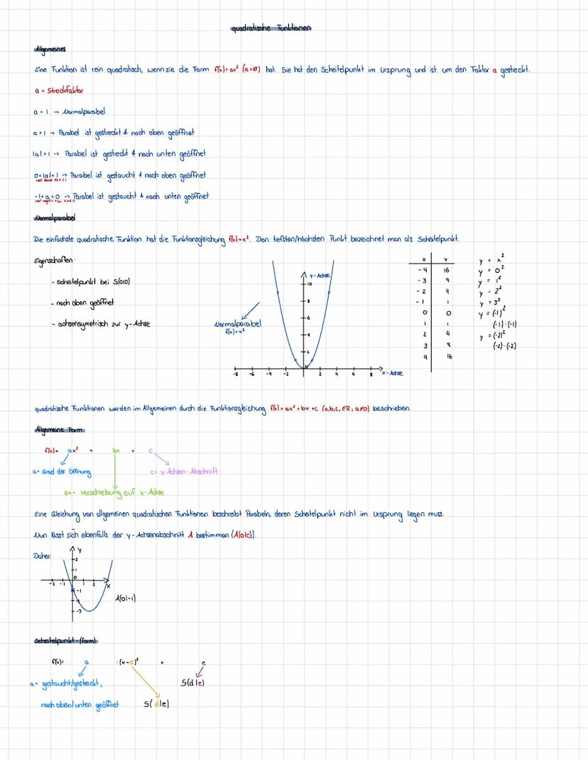Themen
quadratische Funktionen
- Schnittpunkite mit den Achsen
MATHEMATIK
Lernzettel Klassenarbeit
Scheitelpunktform <-> Normalform
• Funkti