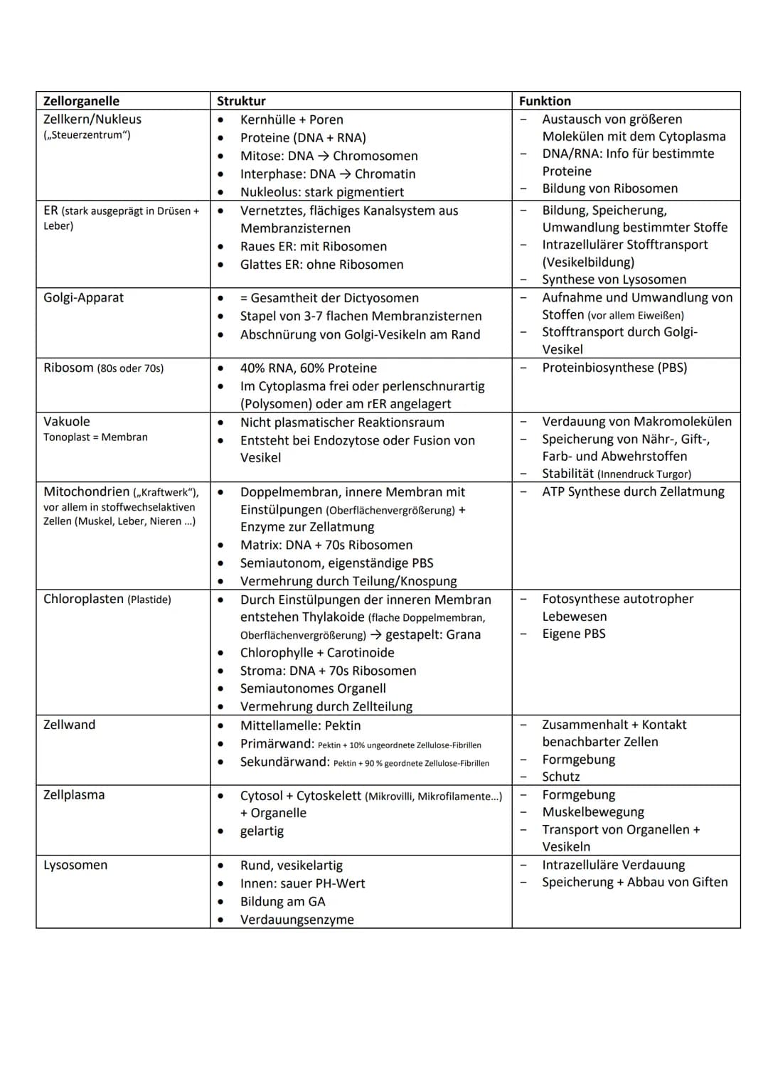 Allgemeine Basics
Prinzipien des Lebendigen
Reproduktion -> fundamentalste Eigenschaft, Weitergeben von Erbinformationen
Steuerung + Regelun