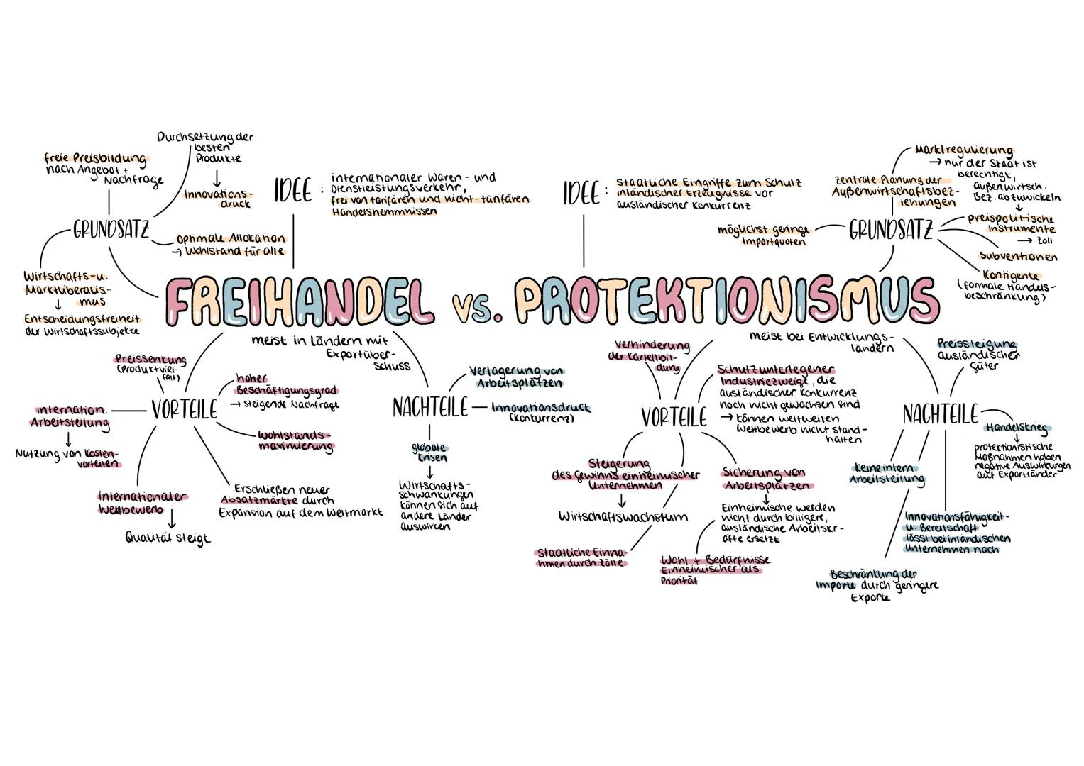 Durchsetzung der
freie Preisbildung
nach Angebott
Nachfrage

-GRUNDSATZ

Wirtschafts-u.
Marktliberalis-
↓
mus

besten
Produkte
↓
Innovations