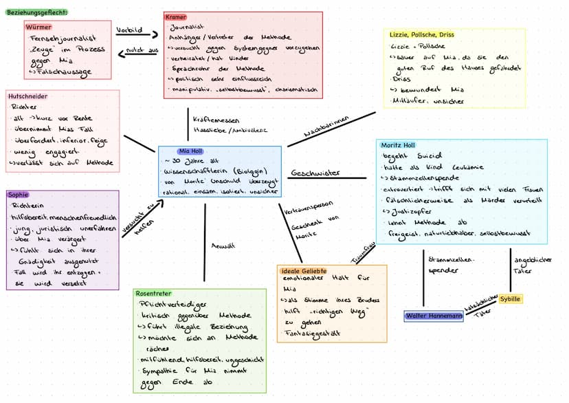 Zusammenfassung:
Roman
beschreibt
Überwachungsstaat
> Gesundheit - höchstes
· Moritz
Holl begeht
aufgrund
Vorwürfen
Vergewaltigung + Ermordu