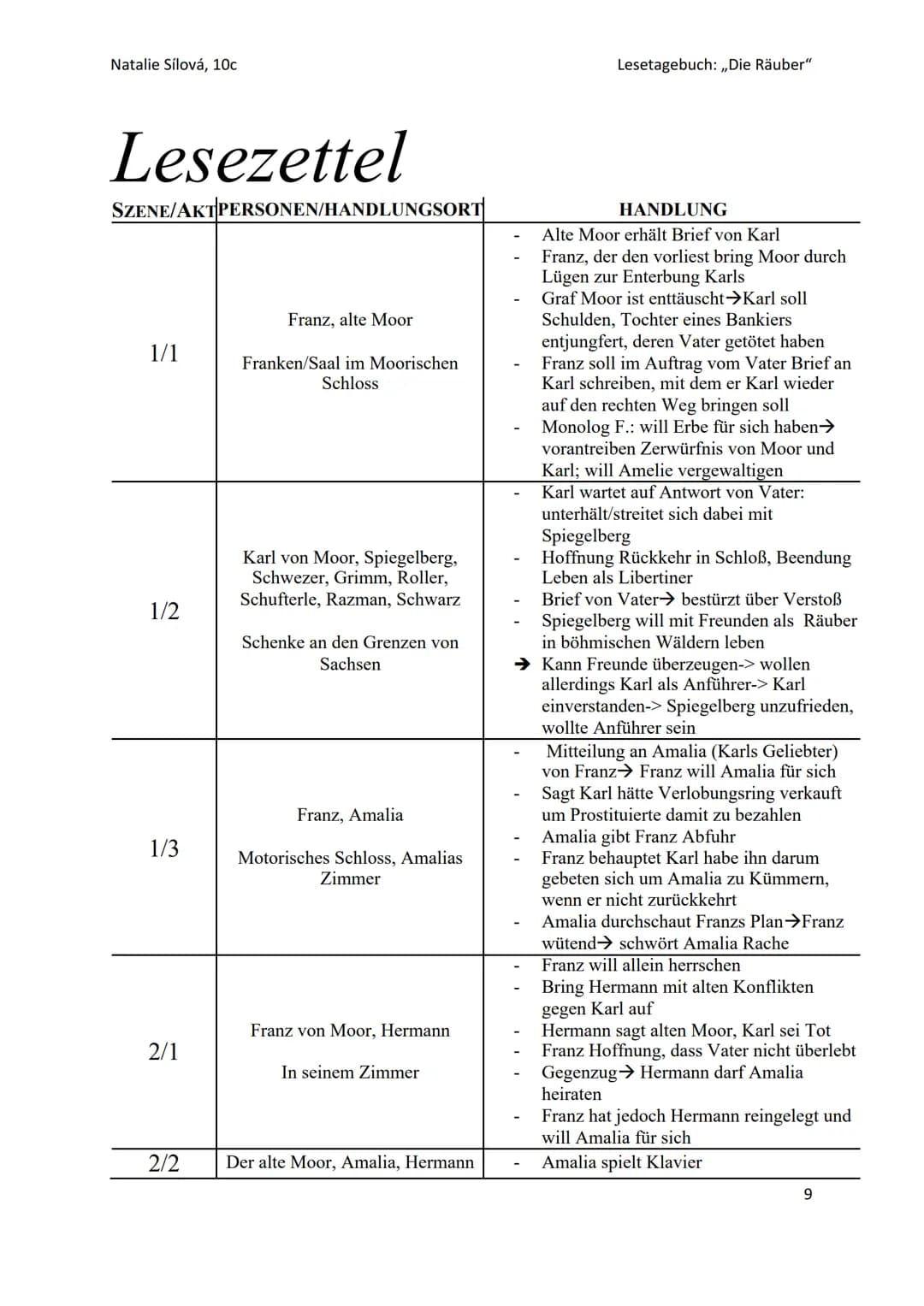 "Die Räuber"
Friedrich Schiller
Lesetagebuch
Natalie Sílová, 10c-2021/22 Natalie Sílová, 10c
Gliederung
Aristotelisches- oder Episches Drama