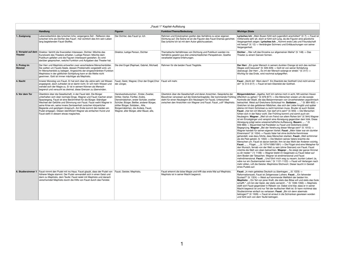 1. Zueignung
2. Vorspiel auf dem Direktor: Vertritt die finanziellen Interessen. Dichter: Möchte das
Theater
Kunstwerk des Theaters erhalten