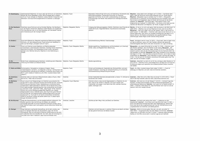 1. Zueignung
2. Vorspiel auf dem Direktor: Vertritt die finanziellen Interessen. Dichter: Möchte das
Theater
Kunstwerk des Theaters erhalten