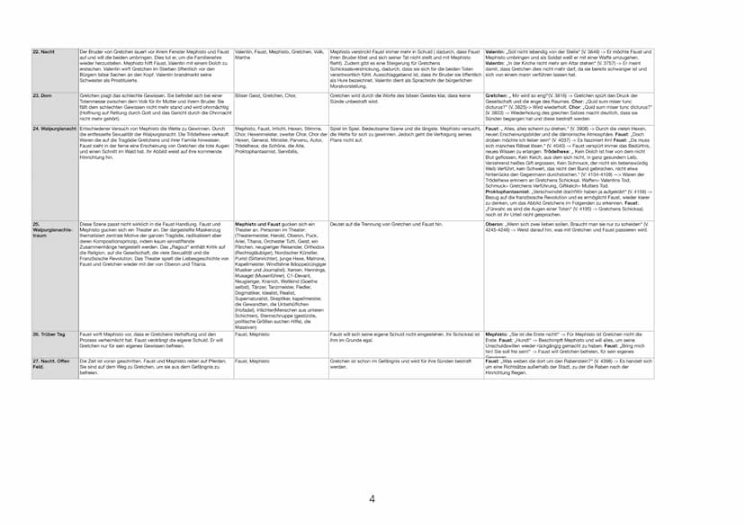 1. Zueignung
2. Vorspiel auf dem Direktor: Vertritt die finanziellen Interessen. Dichter: Möchte das
Theater
Kunstwerk des Theaters erhalten