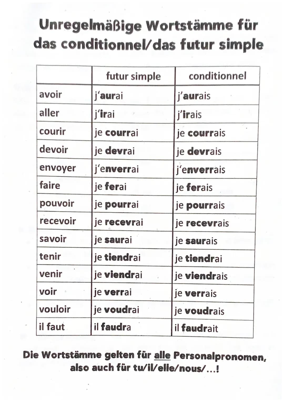 Inhalt:
* présent
* passé composé
*
imparfait
* conditionnel
* futur simple
* unregelm. Wortstämme
* futur composé
* gérondif
* subjonctif
*