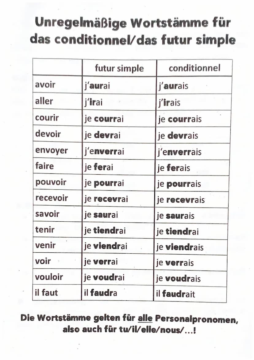 Inhalt:
* présent
* passé composé
*
imparfait
* conditionnel
* futur simple
* unregelm. Wortstämme
* futur composé
* gérondif
* subjonctif
*