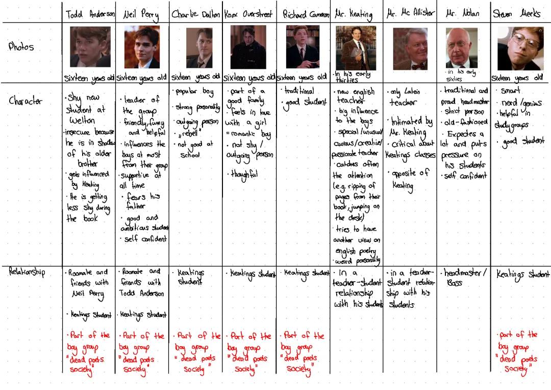 Dead Poets Society- Characters 
