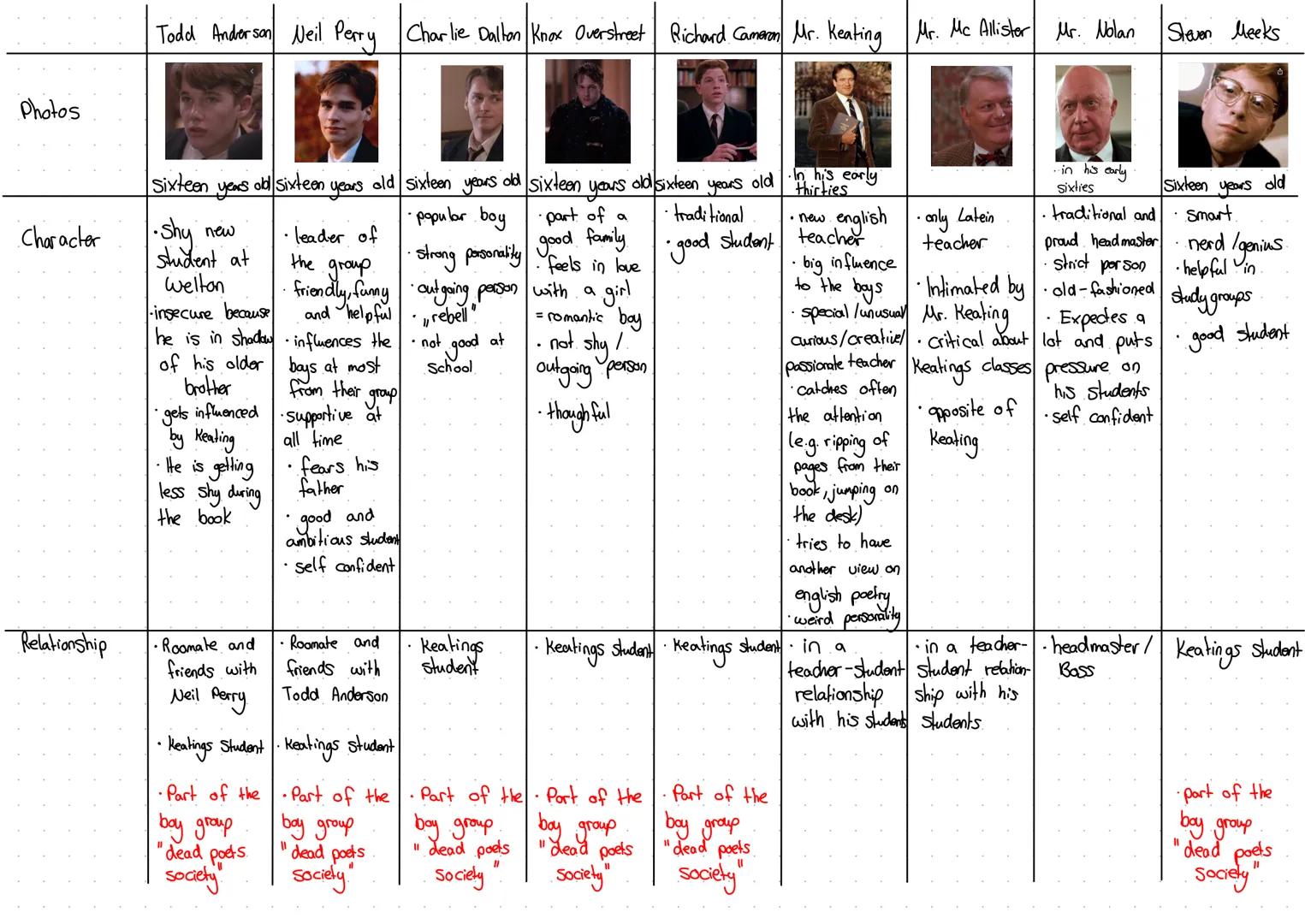 Photos
Character
Relationship
Todd Anderson Neil Perry Charlie Dalton Knox Overstreet Richard Cameron Mr. Keating Mr. Mc Allister Mr. Nolan
