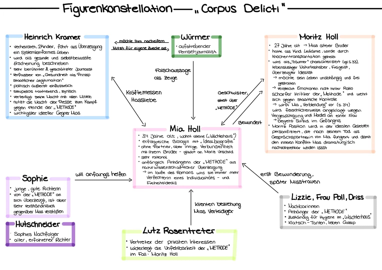 Figurenkonstellation Corpus Delicti"
Heinrich Kramer
• verheiratet, 2Kinder, führt aus
ein Systemkonformes Leben
• wird als gesunde und selb