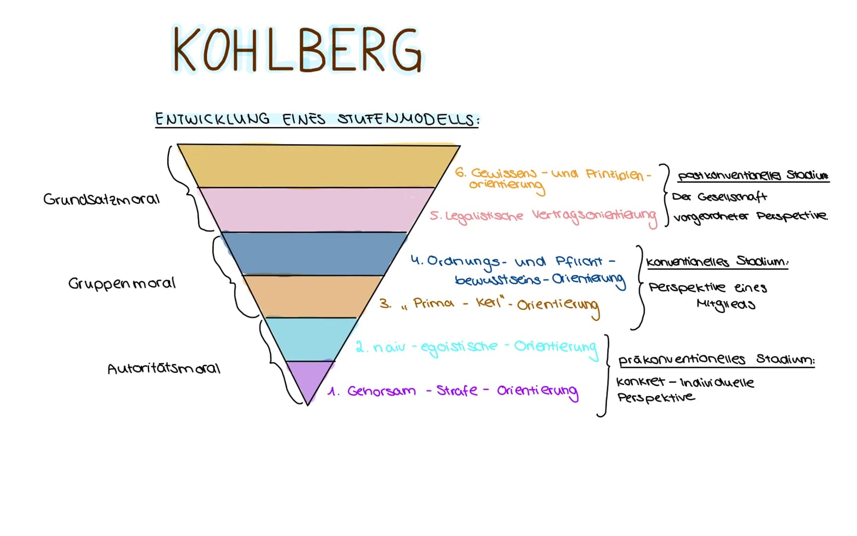 KOHLBERG
ENTWICKLUNG EINES STUFENMODELLS:
Grundsatzmoral
Gruppen moral
Autoritatsmoral
3.
6. Gewissens- und Prinzipien -
orientierung
5. Leg