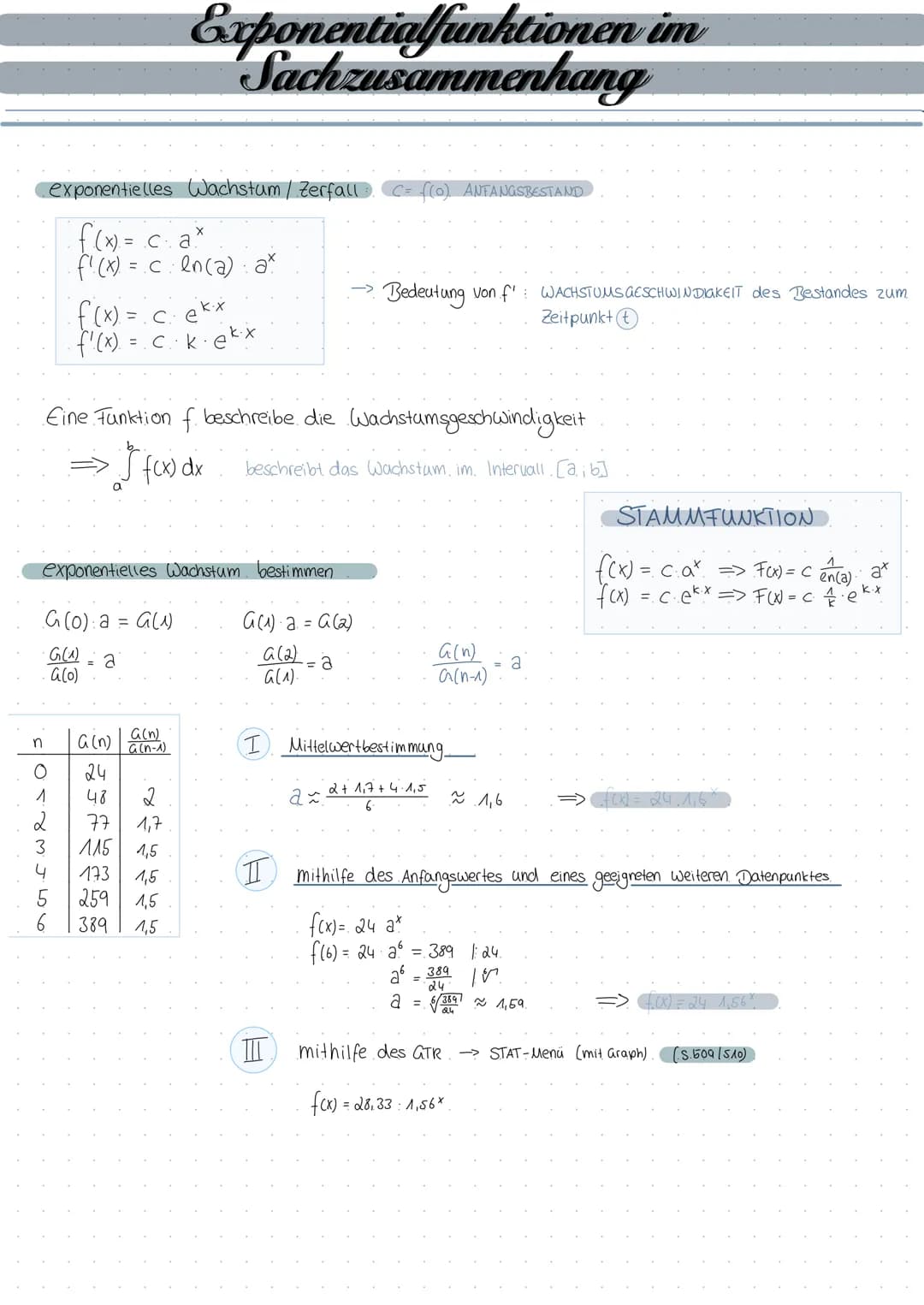 FOTOMJI
n
exponentielles Wachstum / Zerfall
f(x) =
f'(x) = c.ln(a) ağ
exponentielles Wachstum
G (0): a = G(1)
G(1) a
G(0)
1
G (n)
24
48
2
77