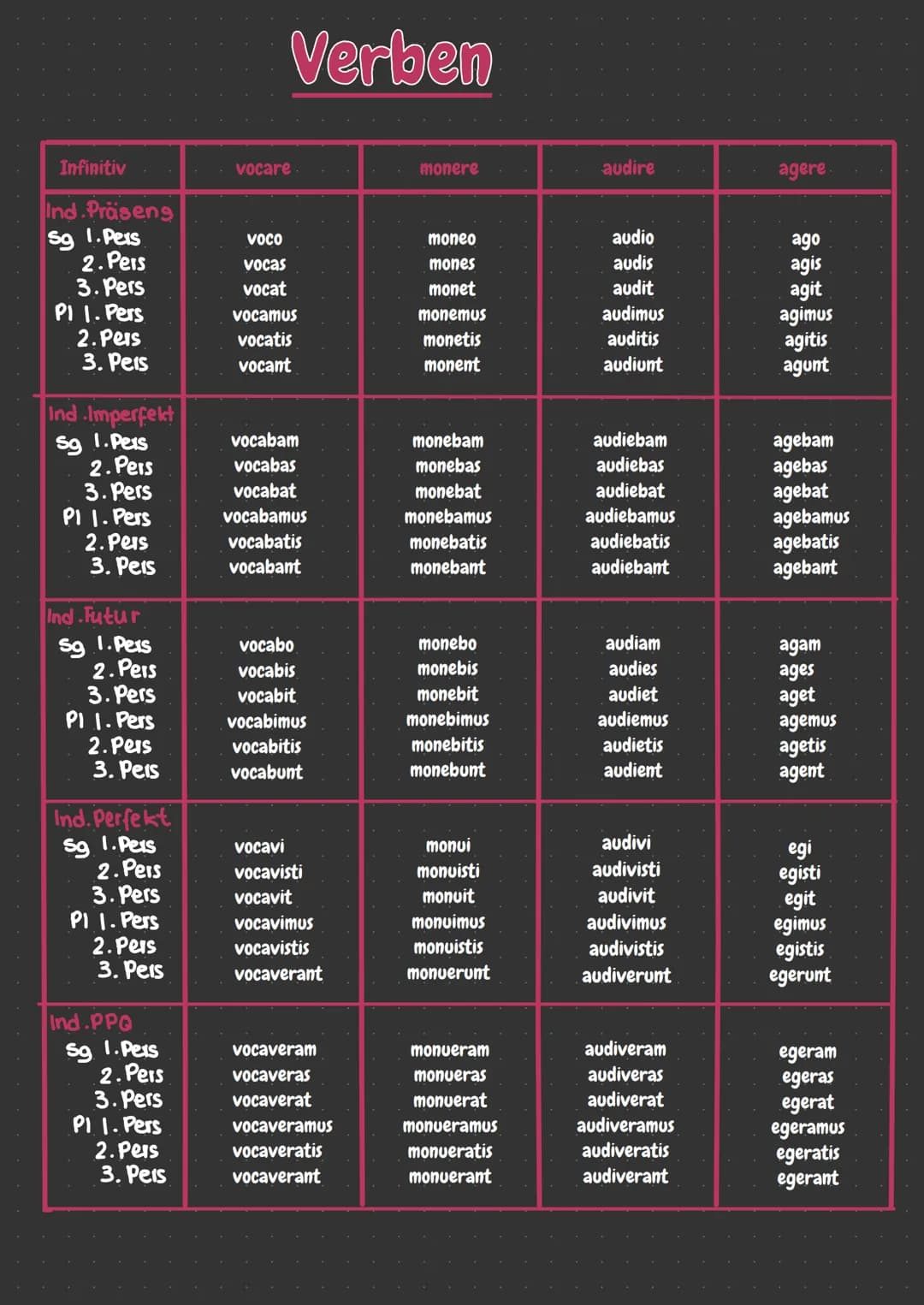 Infinitiv
Ind Präsens
Sg 1. Pers
2. Pers
3. Pers
PI 1. Pers
2. Peis
3. Pers
Ind Imperfekt
Sg 1. Pers
2. Pers
3. Pers
PI 1. Pers
2. Pers
3. P