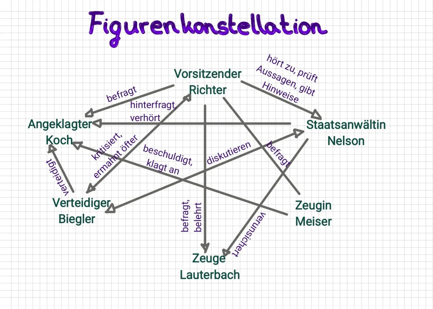Figurenkonstellation

Angeklagter
Koch

verteidigt

befragt

hinterfragt,
verhört

kritisiert,
ermahnt öfter

Vorsitzender
Richter

hört zu,