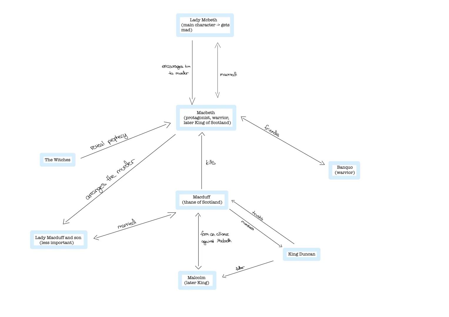 The Witches
Lady Macduff and son
(less important)
reveal prophecy
the murder
arranges
married
Lady Mcbeth
(main character -> gets
mad)
encou