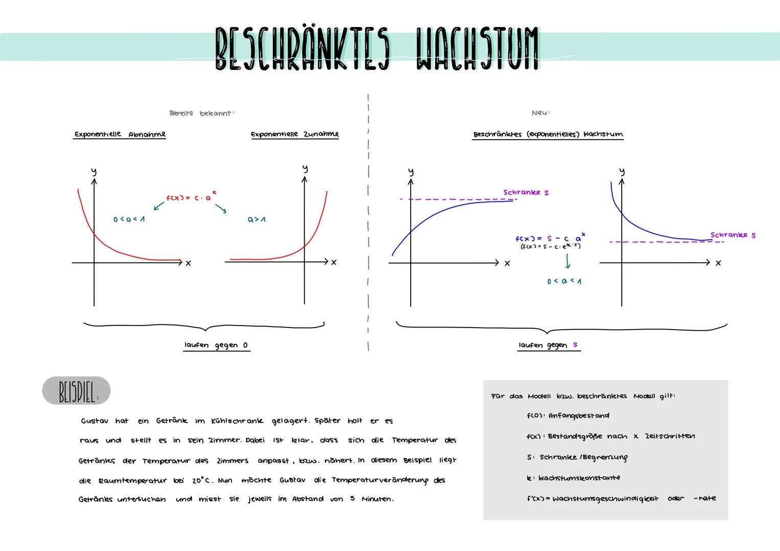 Exponentielle Abnahme
BEISPIEL:
0<a<1
raus und
BESCHRÄNKTES WACHSTUM
Bereits bekannt:
F(x) = c. a
Exponentielle Zunahme
9>1
laufen gegen 0
G