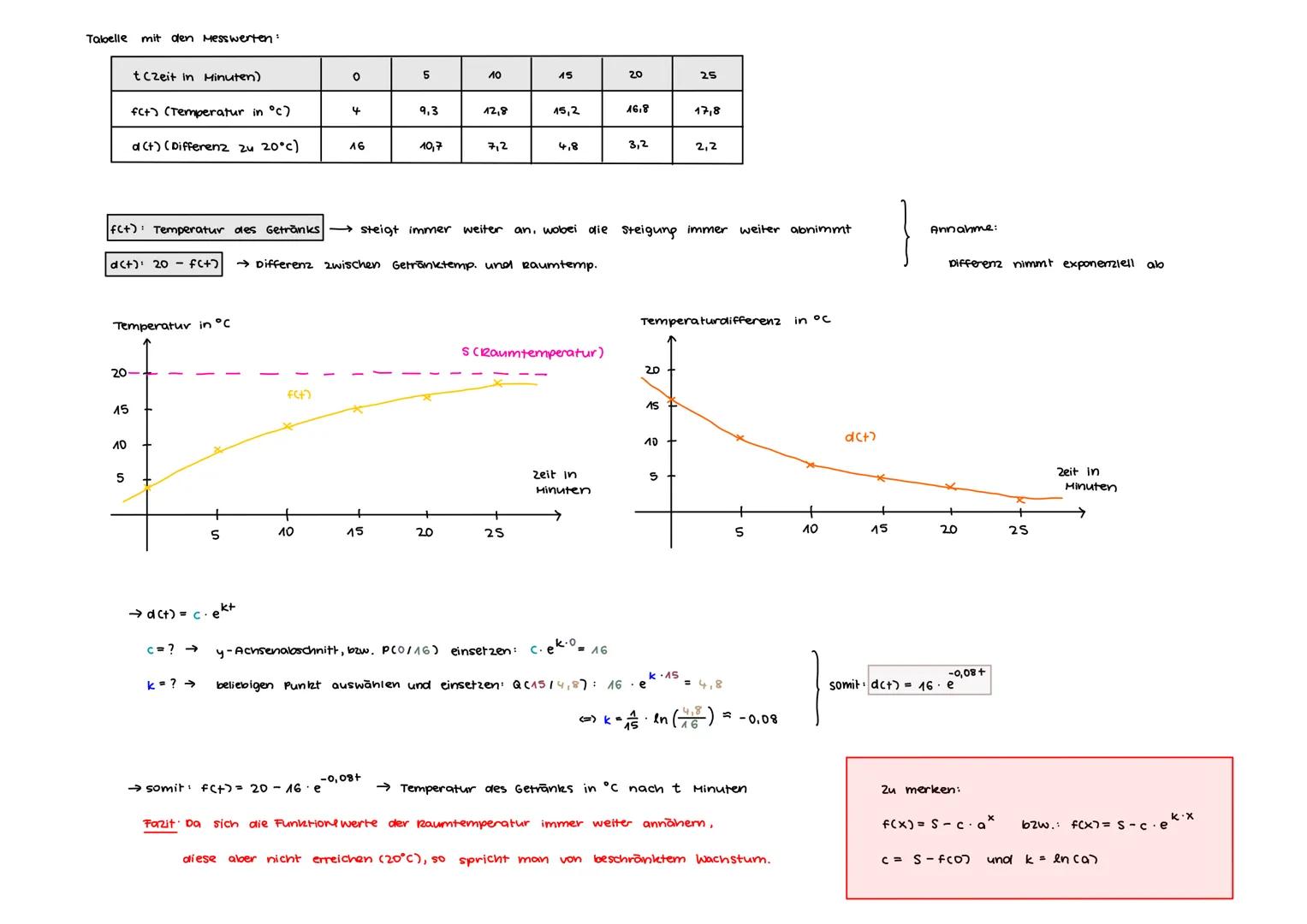 Exponentielle Abnahme
BEISPIEL:
0<a<1
raus und
BESCHRÄNKTES WACHSTUM
Bereits bekannt:
F(x) = c. a
Exponentielle Zunahme
9>1
laufen gegen 0
G