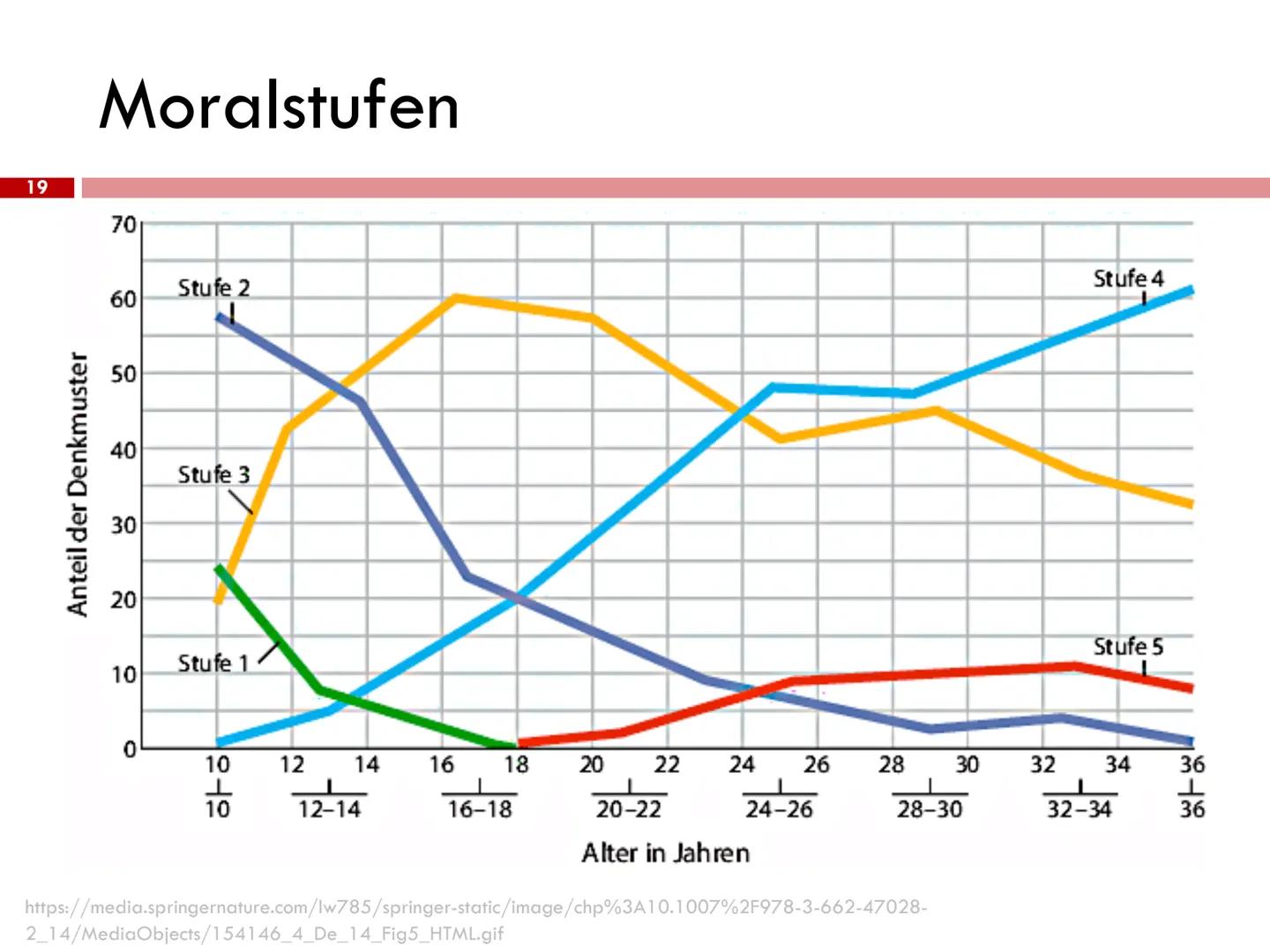 Lawrence Kohlberg: Theorie der Moralentwicklung Stufenmodell
Lawrence Kohlberg
1927
1945
1947
1948
1949 Bachelor of Arts
1958 Abschluss Prom