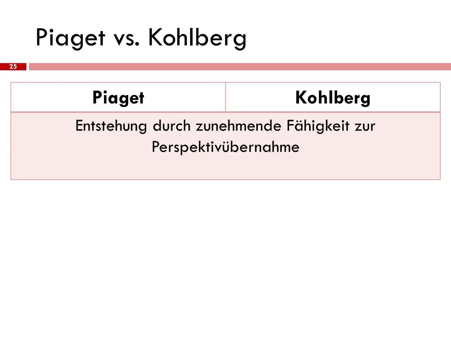 Lawrence Kohlberg: Theorie der Moralentwicklung Stufenmodell
Lawrence Kohlberg
1927
1945
1947
1948
1949 Bachelor of Arts
1958 Abschluss Prom