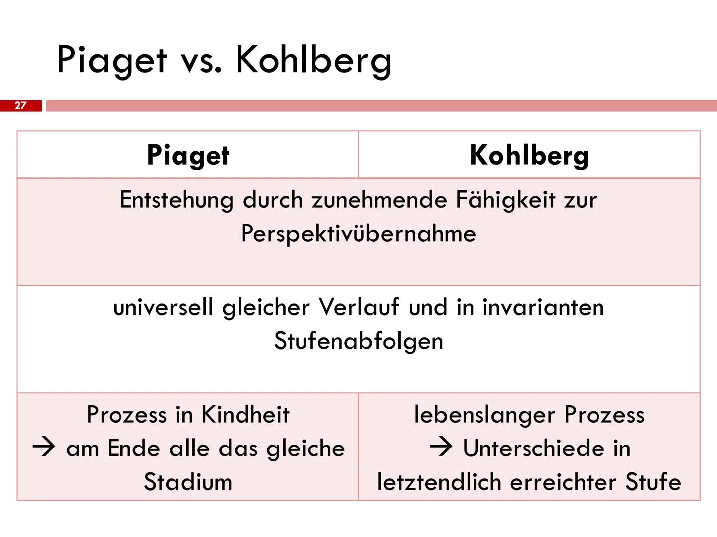 Lawrence Kohlberg: Theorie der Moralentwicklung Stufenmodell
Lawrence Kohlberg
1927
1945
1947
1948
1949 Bachelor of Arts
1958 Abschluss Prom