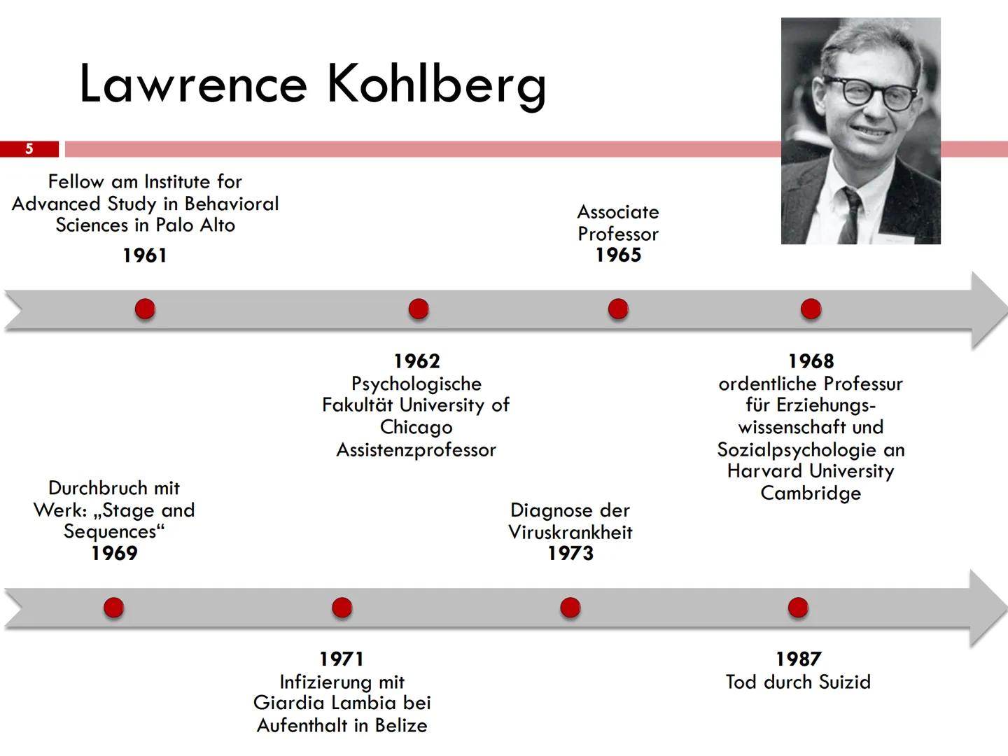 Lawrence Kohlberg: Theorie der Moralentwicklung Stufenmodell
Lawrence Kohlberg
1927
1945
1947
1948
1949 Bachelor of Arts
1958 Abschluss Prom