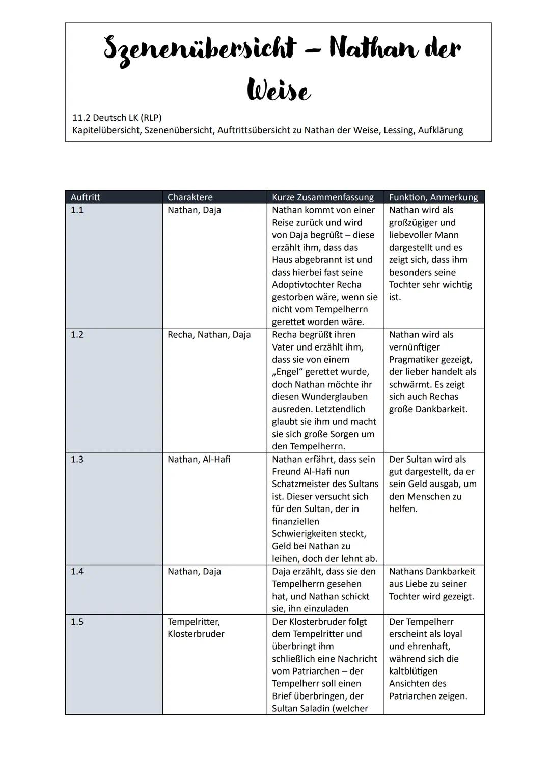 11.2 Deutsch LK (RLP)
Kapitelübersicht, Szenenübersicht, Auftrittsübersicht zu Nathan der Weise, Lessing, Aufklärung
Auftritt
1.1
1.2
1.3
1.