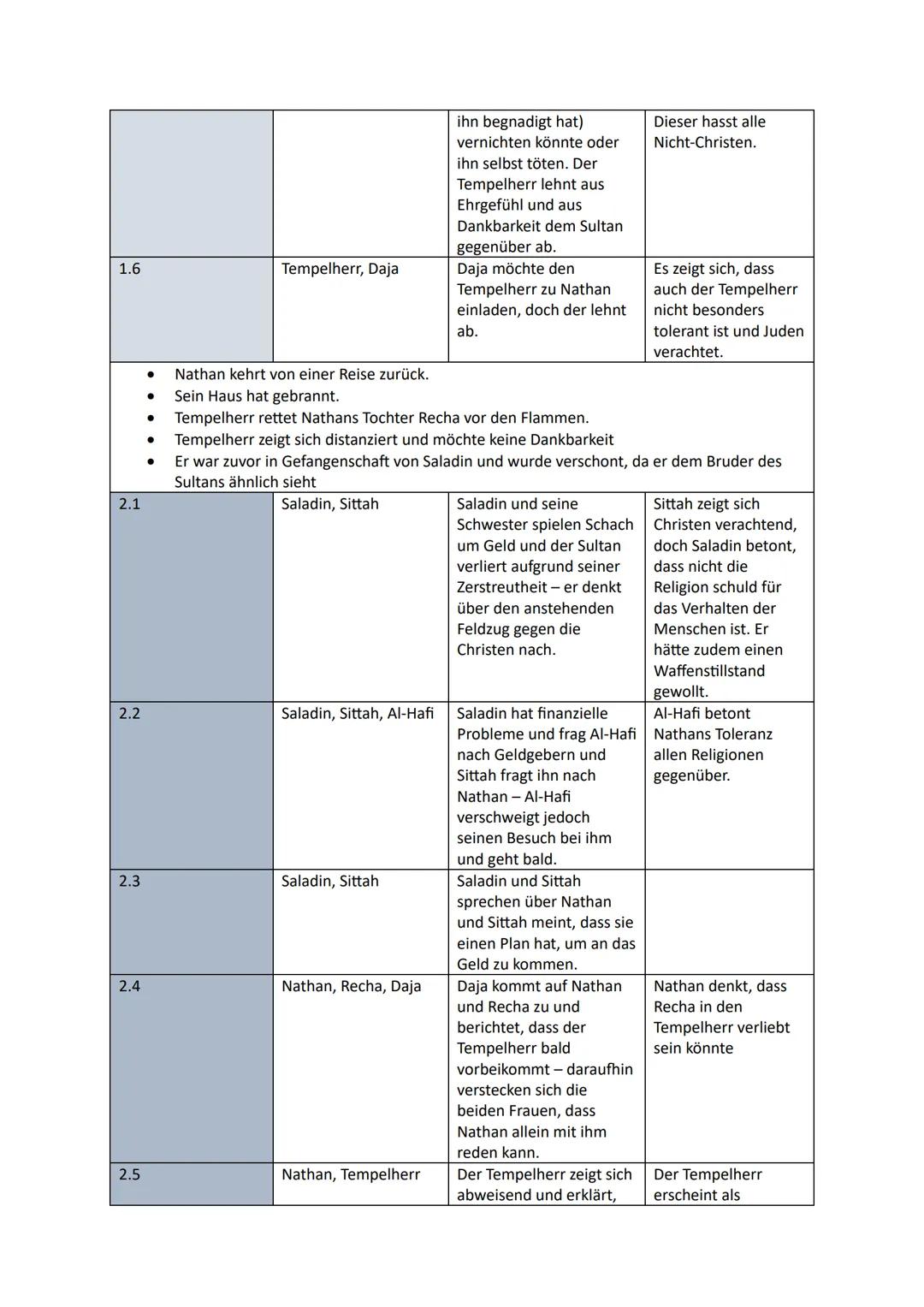11.2 Deutsch LK (RLP)
Kapitelübersicht, Szenenübersicht, Auftrittsübersicht zu Nathan der Weise, Lessing, Aufklärung
Auftritt
1.1
1.2
1.3
1.