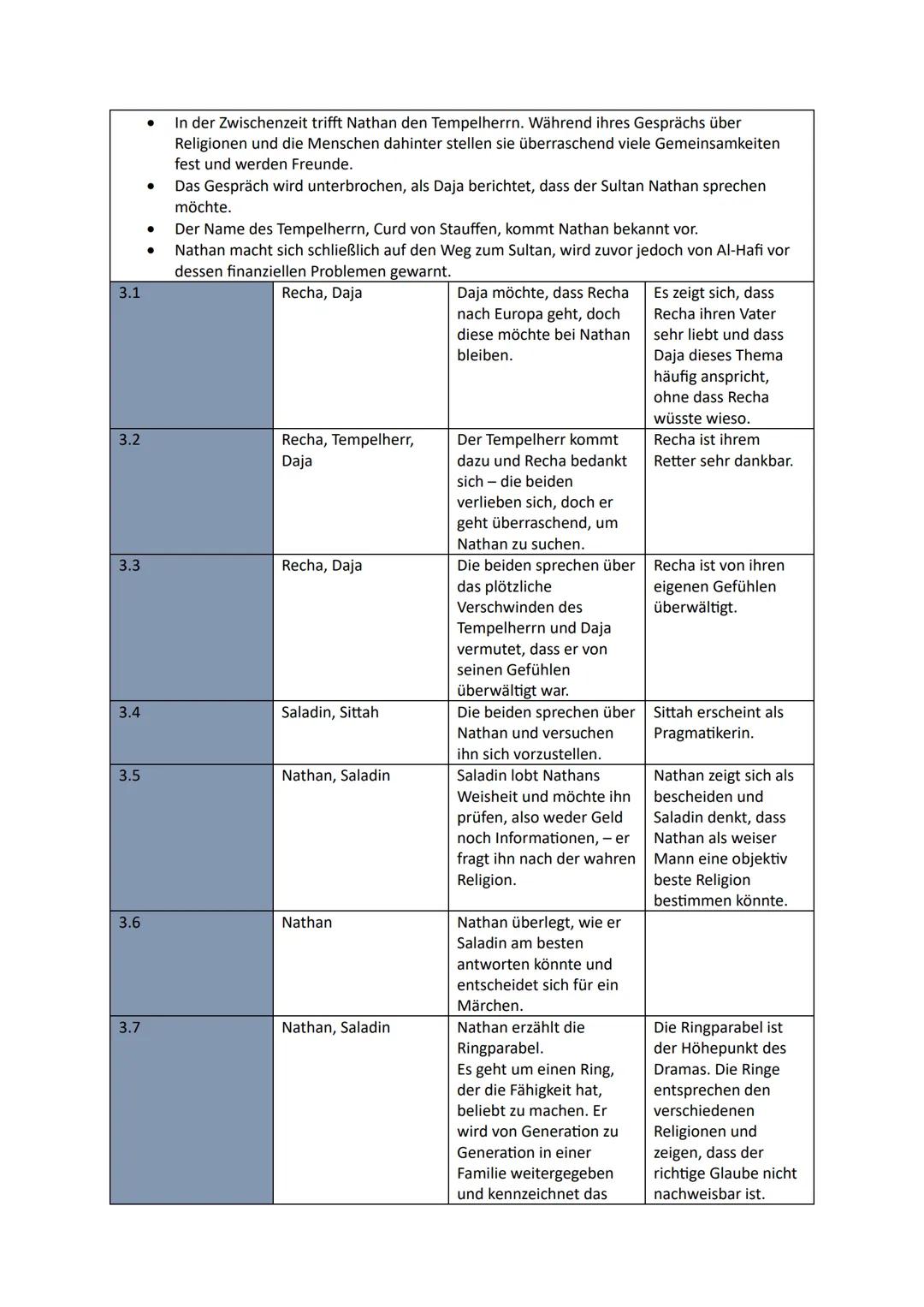 11.2 Deutsch LK (RLP)
Kapitelübersicht, Szenenübersicht, Auftrittsübersicht zu Nathan der Weise, Lessing, Aufklärung
Auftritt
1.1
1.2
1.3
1.