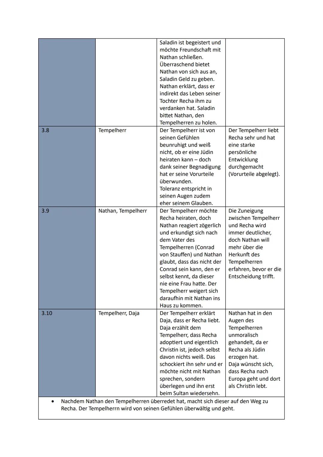 11.2 Deutsch LK (RLP)
Kapitelübersicht, Szenenübersicht, Auftrittsübersicht zu Nathan der Weise, Lessing, Aufklärung
Auftritt
1.1
1.2
1.3
1.