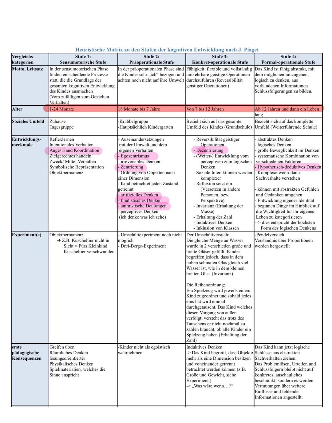 Jean Piaget

1.  Klausur

28/09/2021

1. Wie Lernen Kinder nach Plagel?

Piaget ver tritt die Meining, dass Kinder passive Emplänger von Umw