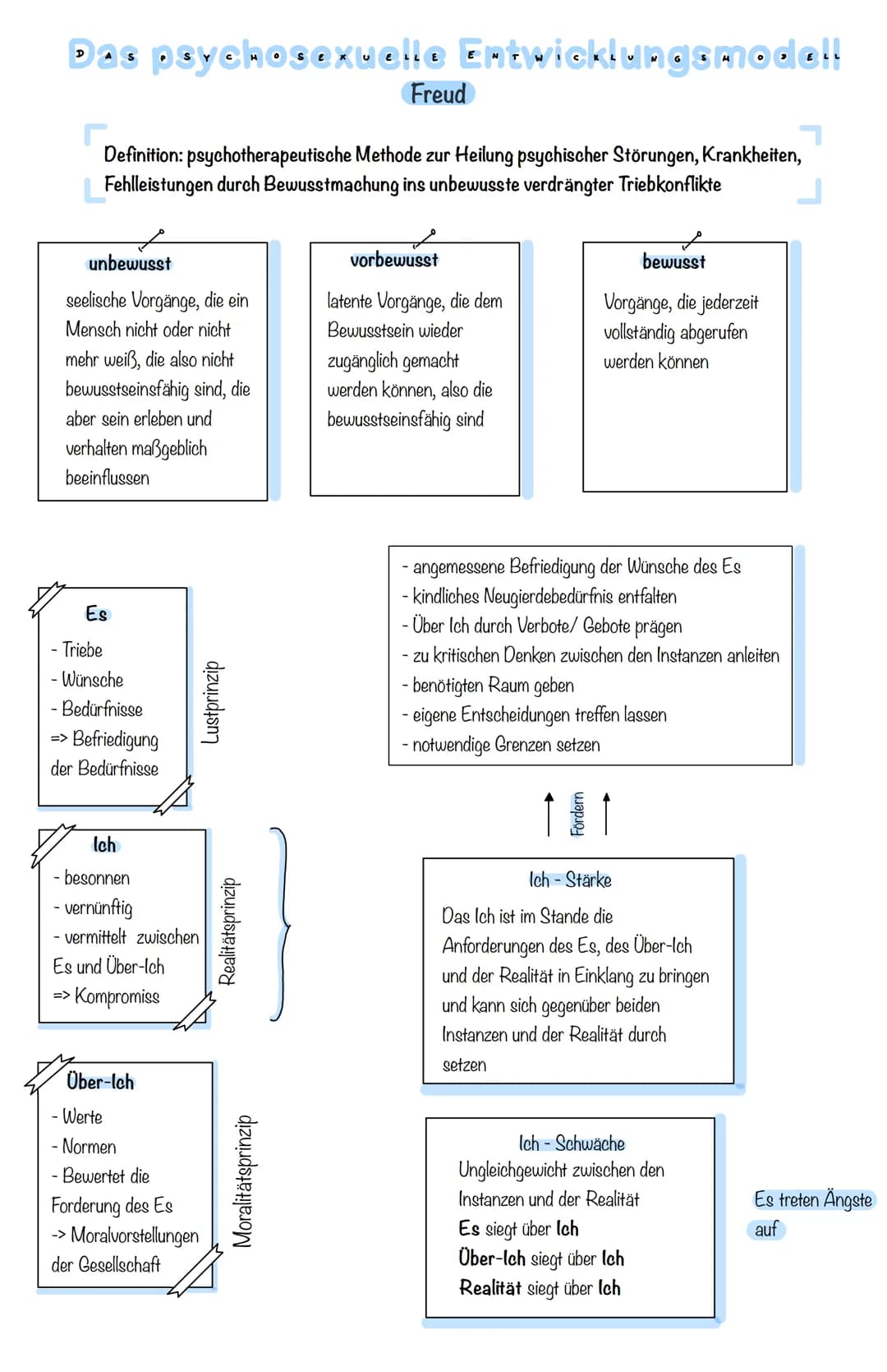 Das psychosexuelle Entwicklungsmode!!
Freud
Definition: psychotherapeutische Methode zur Heilung psychischer Störungen, Krankheiten,
Fehllei
