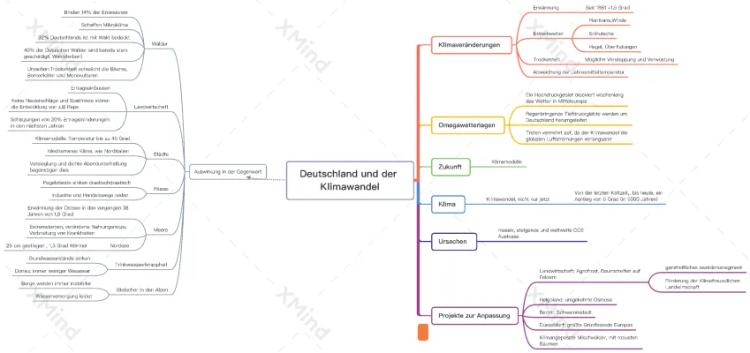 Know Klimawandel Mindmap  thumbnail