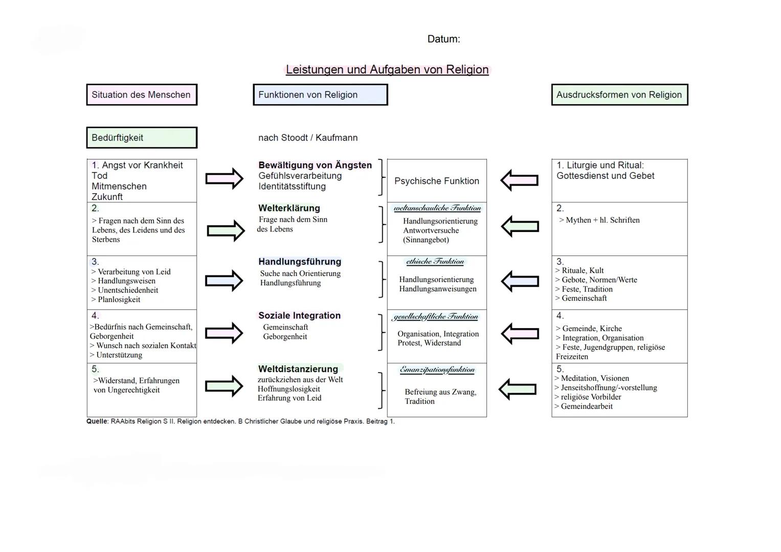 Grundlagen für den interreligiösen Dialog nach Klaus von Storch
> Wahrheitsansprüchen treu sein
gemeinsames und interschiedliches wahrnehmen