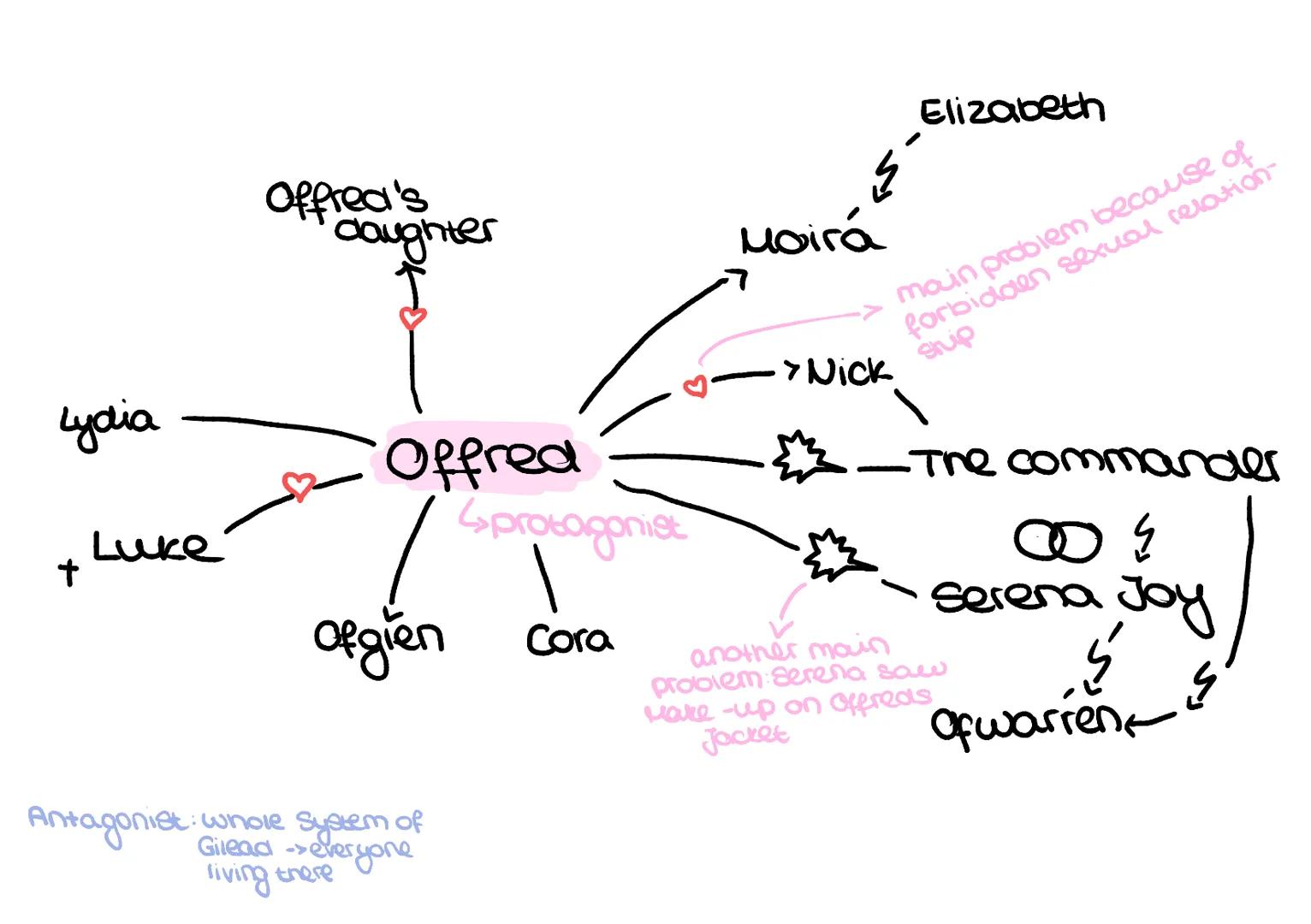 Lydia
+
Luke
Offred's
daughter
Offred
ofgien
Antagonist: whole system of
Gilead -> everyone
living there
protagonist
1
Cora
5
Moirá
main pro