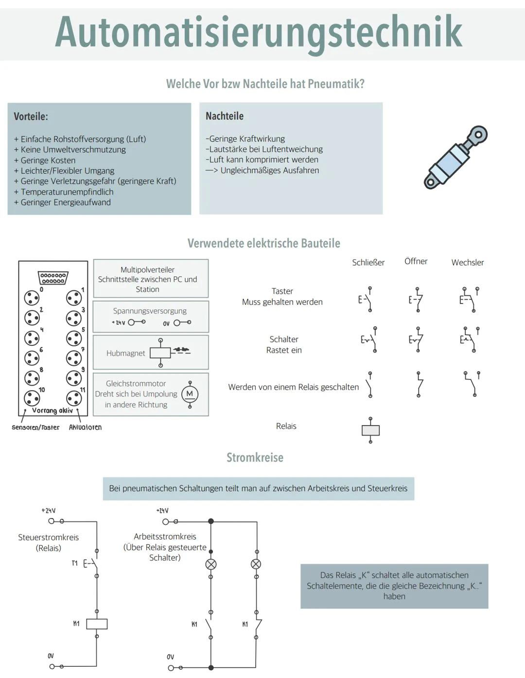 # Automatisierungstechnik

Welche Vor bzw Nachteile hat Pneumatik?

Vorteile:
+ Einfache Rohstoffversorgung (Luft)
+ Keine Umweltverschmutzu